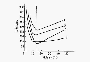 ?？兹肟阱F角與單位擠壓力之間的關(guān)系曲線圖